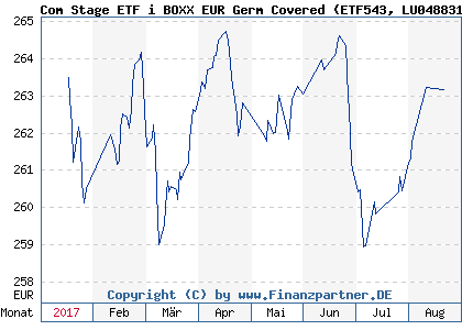 Chart: Com Stage ETF i BOXX EUR Germ Covered (ETF543 LU0488317537)