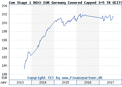 Chart: Com Stage i BOXX EUR Germany Covered Capped 3-5 TR UCITS ETF (ETF541 LU0488317370)
