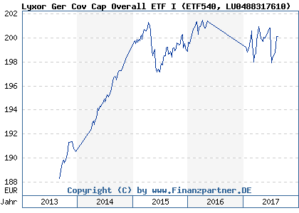Chart: Lyxor Ger Cov Cap Overall ETF I (ETF540 LU0488317610)