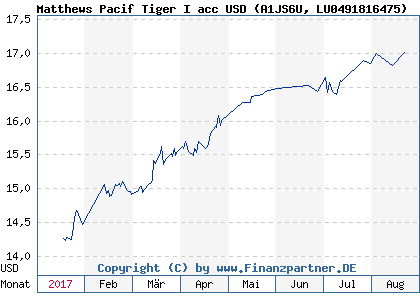 Chart: Matthews Pacif Tiger I acc USD (A1JS6U LU0491816475)