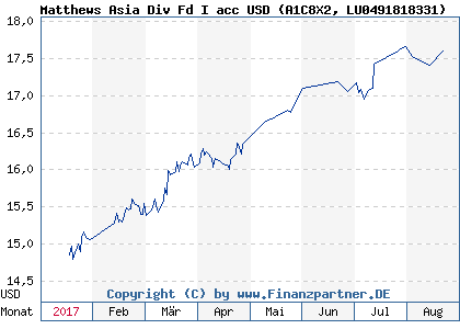 Chart: Matthews Asia Div Fd I acc USD (A1C8X2 LU0491818331)
