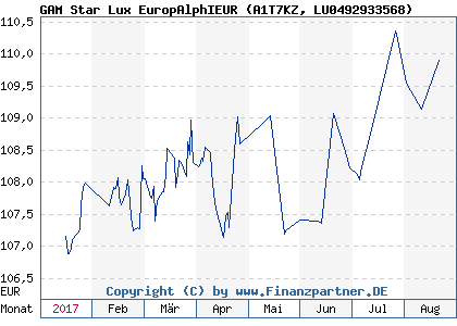 Chart: GAM Star Lux EuropAlphIEUR (A1T7KZ LU0492933568)