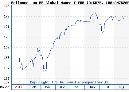 Chart: Bellevue Lux BB Global Macro I EUR (A1CW7R LU0494762056)