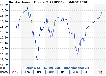 Chart: Danske Invest Russia I (A1H550 LU0495011370)