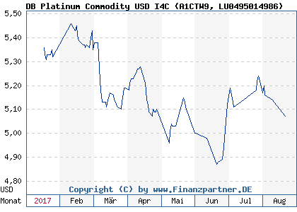 Chart: DB Platinum Commodity USD I4C (A1CTW9 LU0495014986)