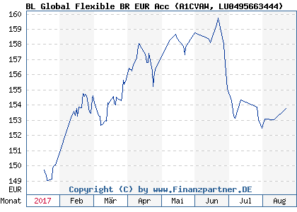 Chart: BL Global Flexible BR EUR Acc (A1CVAW LU0495663444)
