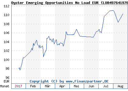 Chart: Oyster Emerging Opportunities No Load EUR ( LU0497641976)