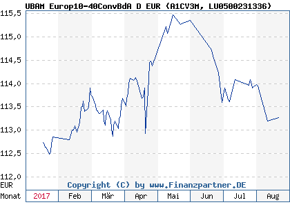 Chart: UBAM Europ10-40ConvBdA D EUR (A1CV3M LU0500231336)