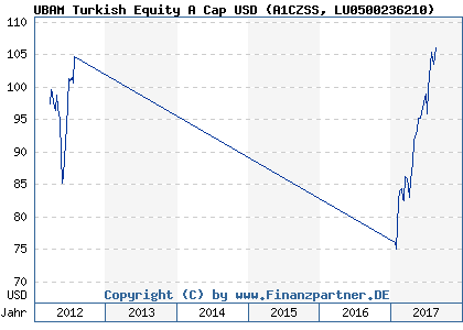 Chart: UBAM Turkish Equity A Cap USD (A1CZSS LU0500236210)