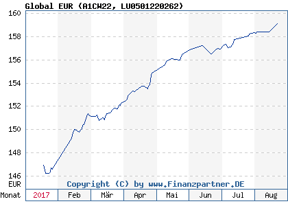 Chart: Global EUR (A1CW22 LU0501220262)