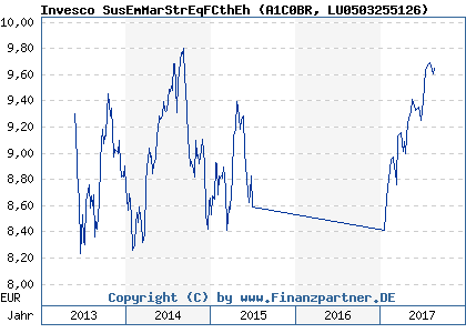 Chart: Invesco SusEmMarStrEqFCthEh (A1C0BR LU0503255126)