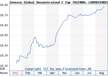 Chart: Invesco Global Unconstrained C Cap (A1C0BW LU0503340233)