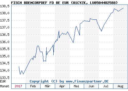 Chart: FISCH BDEMCORPDEF FD BE EUR (A1CYZK LU0504482588)