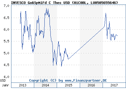 Chart: INVESCO Go&SpMiFd C Thes USD (A1C0BL LU0505655646)