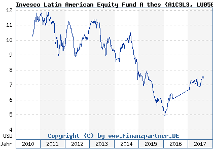 Chart: Invesco Latin American Equity Fund A thes (A1C3L3 LU0505656297)