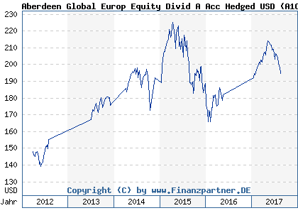Chart: Aberdeen Global Europ Equity Divid A Acc Hedged USD (A1CY8P LU0505662188)