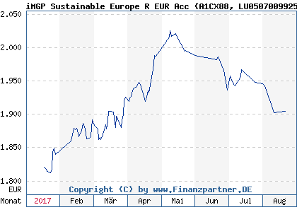 Chart: Oyster Europ Opportunities R EUR PR (A1CX88 LU0507009925)