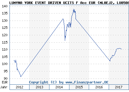 Chart: LUMYNA YORK EVENT DRIVEN UCITS F Acc EUR (ML0EJ2 LU0508546719)