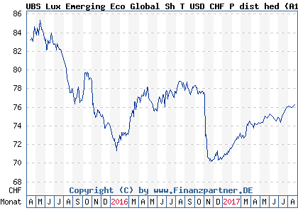 Chart: UBS Lux Emerging Eco Global Sh T USD CHF P dist hed (A1CYUS LU0509218326)