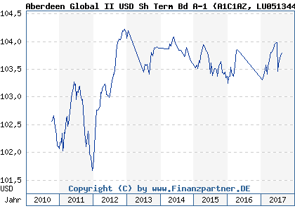 Chart: Aberdeen Global II USD Sh Term Bd A-1 (A1C1AZ LU0513445881)