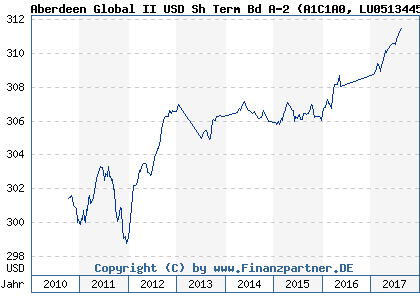 Chart: Aberdeen Global II USD Sh Term Bd A-2 (A1C1A0 LU0513445964)