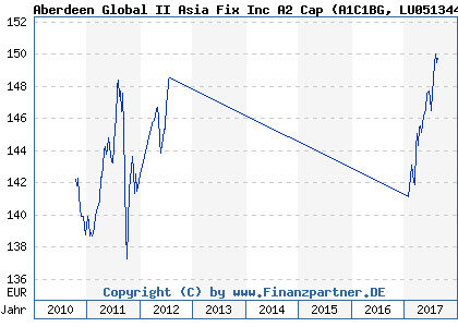 Chart: Aberdeen Global II Asia Fix Inc A2 Cap (A1C1BG LU0513448471)