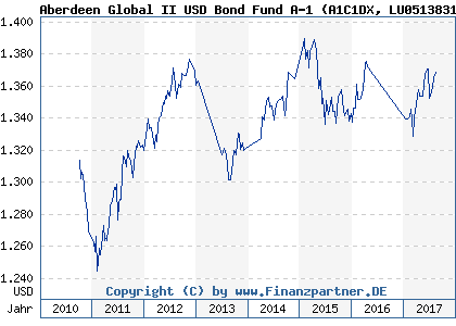 Chart: Aberdeen Global II USD Bond Fund A-1 (A1C1DX LU0513831254)