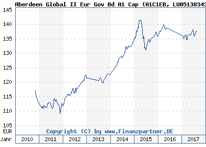Chart: Aberdeen Global II Eur Gov Bd A1 Cap (A1C1EB LU0513834357)