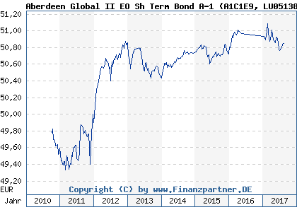 Chart: Aberdeen Global II EO Sh Term Bond A-1 (A1C1E9 LU0513839406)