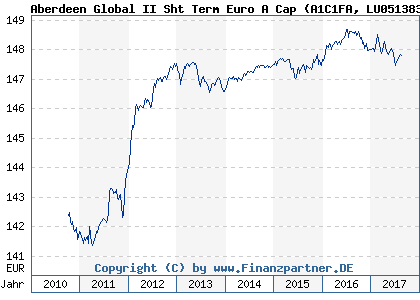 Chart: Aberdeen Global II Sht Term Euro A Cap (A1C1FA LU0513839588)