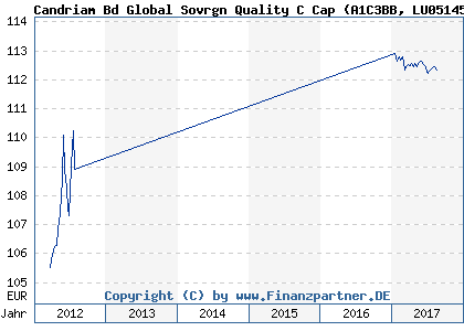 Chart: Candriam Bd Global Sovrgn Quality C Cap (A1C3BB LU0514558518)