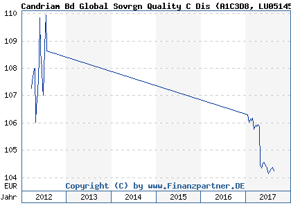 Chart: Candriam Bd Global Sovrgn Quality C Dis (A1C3D8 LU0514558609)