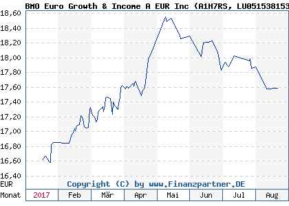 Chart: BMO Euro Growth & Income A EUR Inc (A1H7RS LU0515381530)