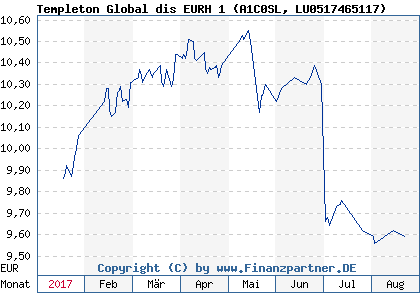 Chart: Templeton Global dis EURH 1 (A1C0SL LU0517465117)
