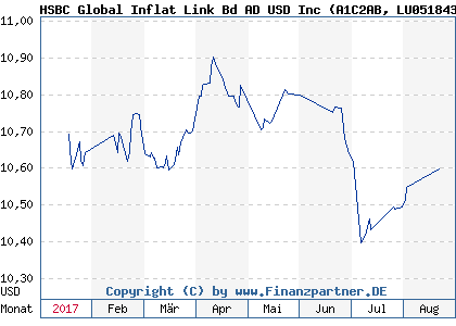 Chart: HSBC Global Inflat Link Bd AD USD Inc (A1C2AB LU0518436497)