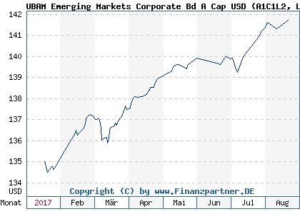 Chart: UBAM Emerging Markets Corporate Bd A Cap USD (A1C1L2 LU0520928416)