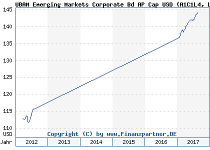 Chart: UBAM Emerging Markets Corporate Bd AP Cap USD (A1C1L4 LU0520928689)