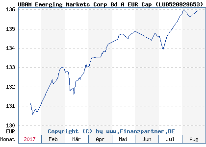 Chart: UBAM Emerging Markets Corp Bd A EUR Cap ( LU0520929653)