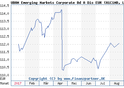 Chart: UBAM Emerging Markets Corporate Bd A Dis EUR (A1C1MB LU0520929737)