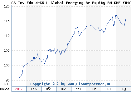 Chart: CS Inv Fds 4-CS L Global Emerging Br Equity BH CHF (A1C3LV LU0522192300)