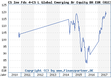 Chart: CS Inv Fds 4-CS L Global Emerging Br Equity BH EUR (A1C3LU LU0522192136)