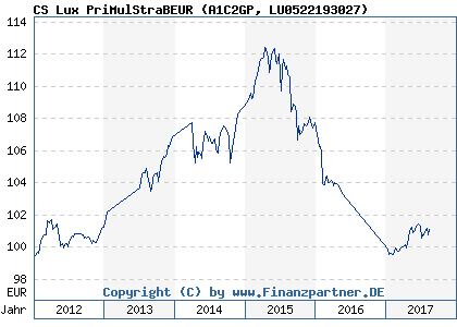 Chart: CS Lux PriMulStraBEUR (A1C2GP LU0522193027)