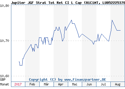 Chart: Jupiter JGF Strat Tot Ret Cl L Cap (A1C1MT LU0522253706)