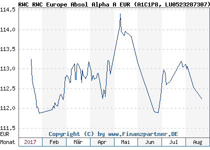 Chart: RWC RWC Europe Absol Alpha A EUR (A1C1P8 LU0523287307)