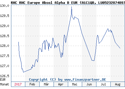 Chart: RWC RWC Europe Absol Alpha B EUR (A1C1QB LU0523287489)