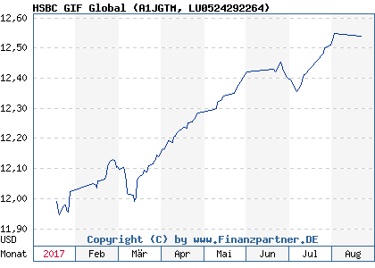 Chart: HSBC GIF Global (A1JGTM LU0524292264)