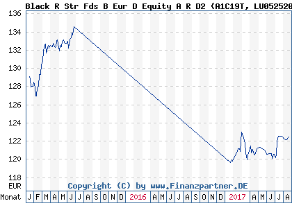 Chart: Black R Str Fds B Eur D Equity A R D2 (A1C19T LU0525202312)