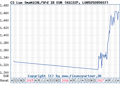Chart: CS Lux SmaMiCAL/SFd IB EUR (A1C2ZP LU0525285937)