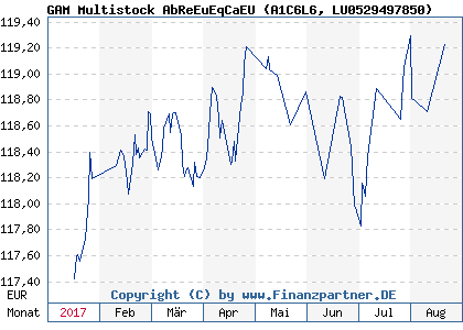 Chart: GAM Multistock AbReEuEqCaEU (A1C6L6 LU0529497850)