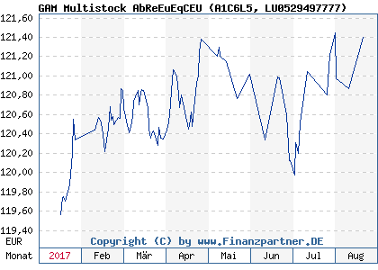 Chart: GAM Multistock AbReEuEqCEU (A1C6L5 LU0529497777)